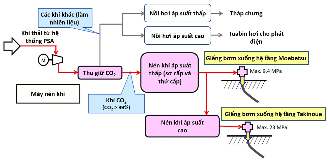 Sơ đồ nguyên lý quá trình di chuyển của dòng khí CO2 trong tầng chứa