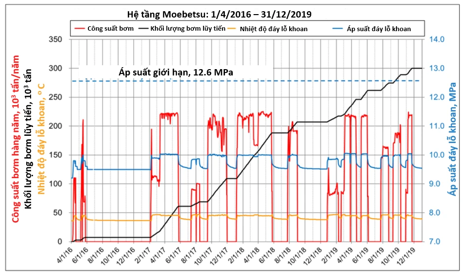 Dữ liệu ghi lại trong quá trình bơm khí CO2 xuống tầng chứa Moebetsu