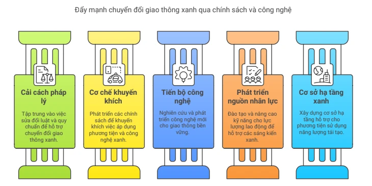 Giải pháp phát triển hạ tầng và sản xuất phương tiện sử dụng năng lượng xanh
