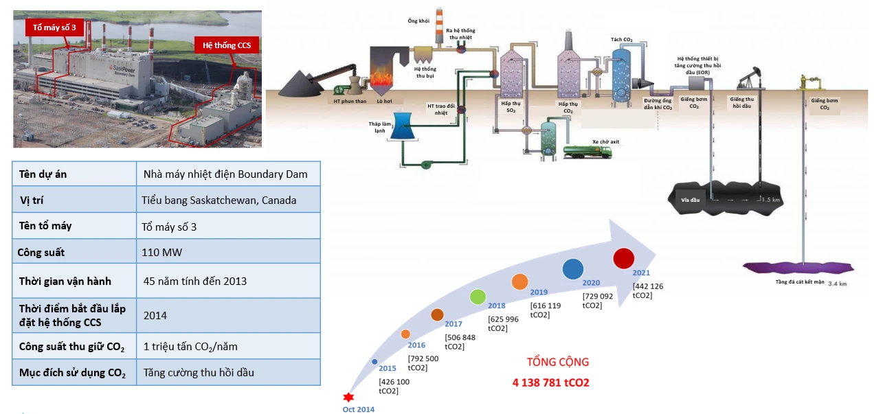 Hệ thống CCUS tại nhà máy nhiệt điện than Boundary Dam, Canada