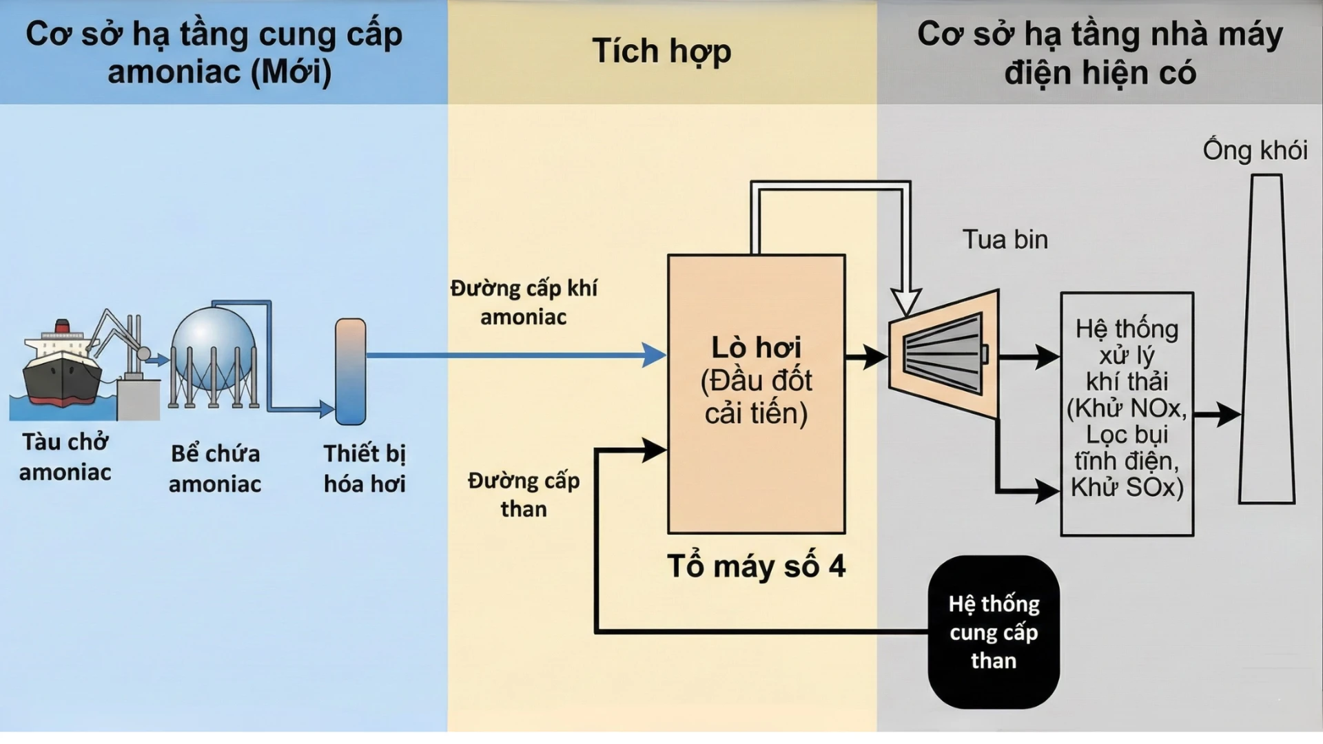 Sơ đồ khối hệ thống thiết bị nhà máy Hekinan sau cải tiến