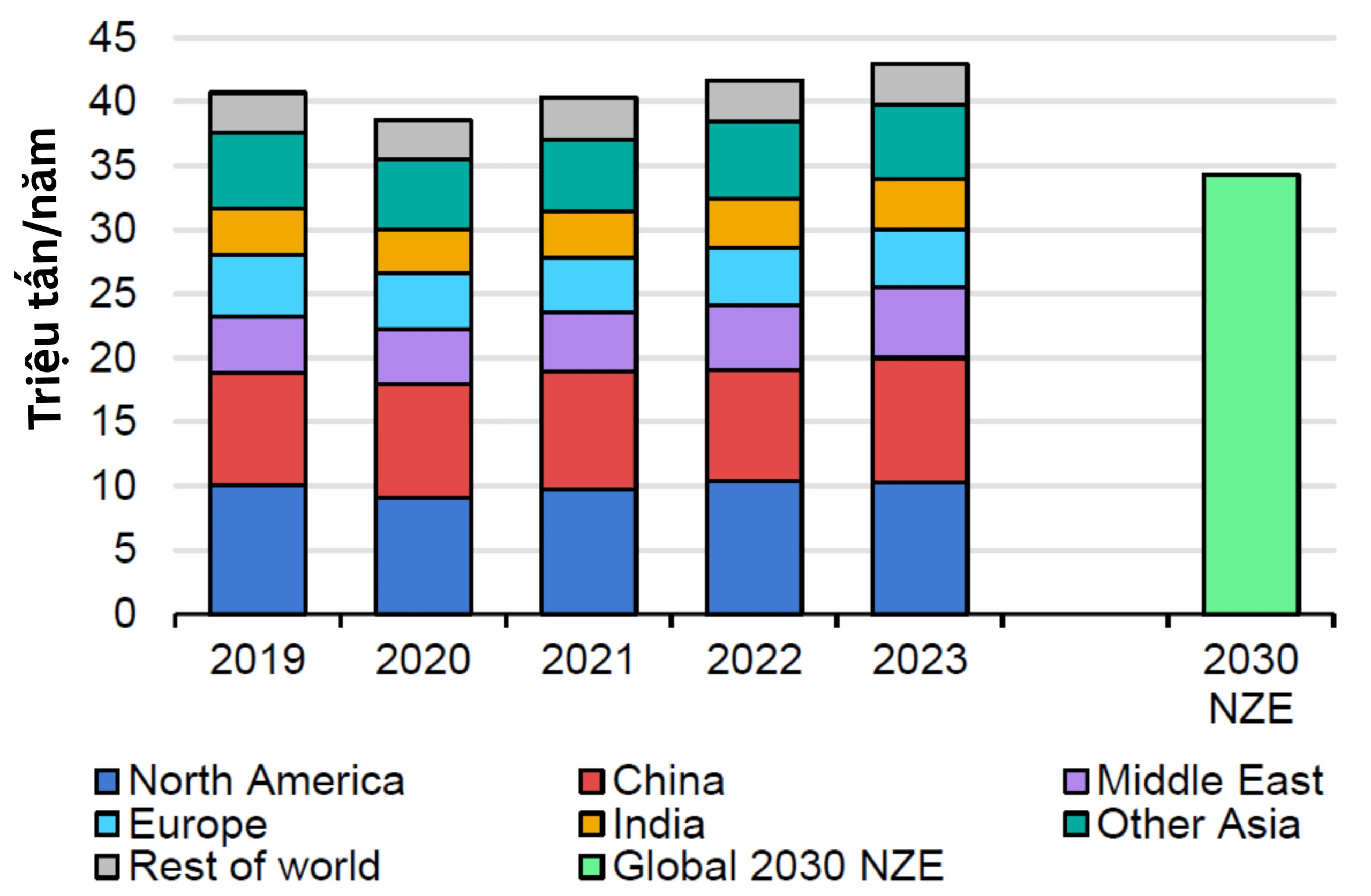 Hình 1: Nhu cầu hydrogen cho ngành lọc hóa dầu theo khu vực. (Nguồn: IEA, 2024)