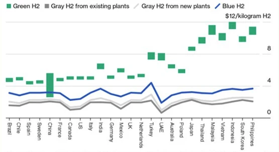 Chi phí sản xuất hydrogen quy dẫn năm 2023