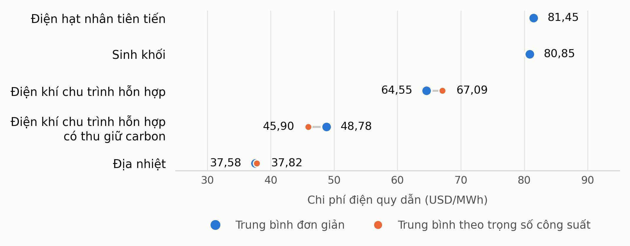 Chi phí điện quy dẫn của các công nghệ phát điện điều độ được tại Hoa Kỳ