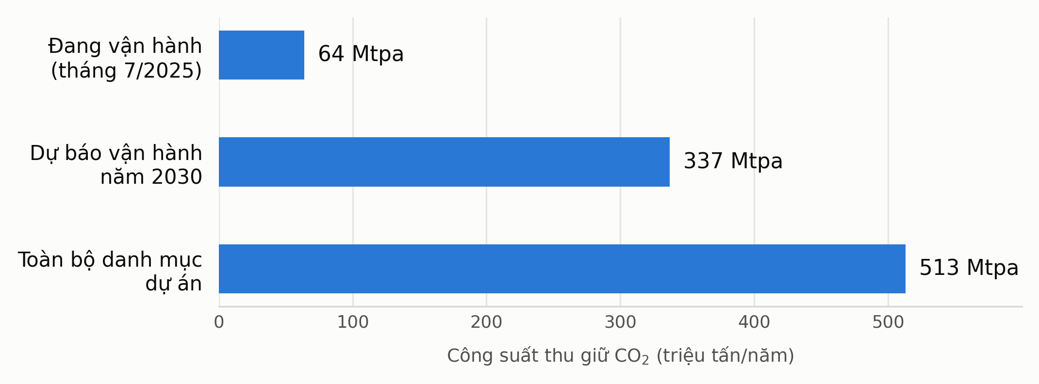 Công suất thu giữ CO₂ toàn cầu, mức đang vận hành, dự báo 2030 và toàn bộ danh mục