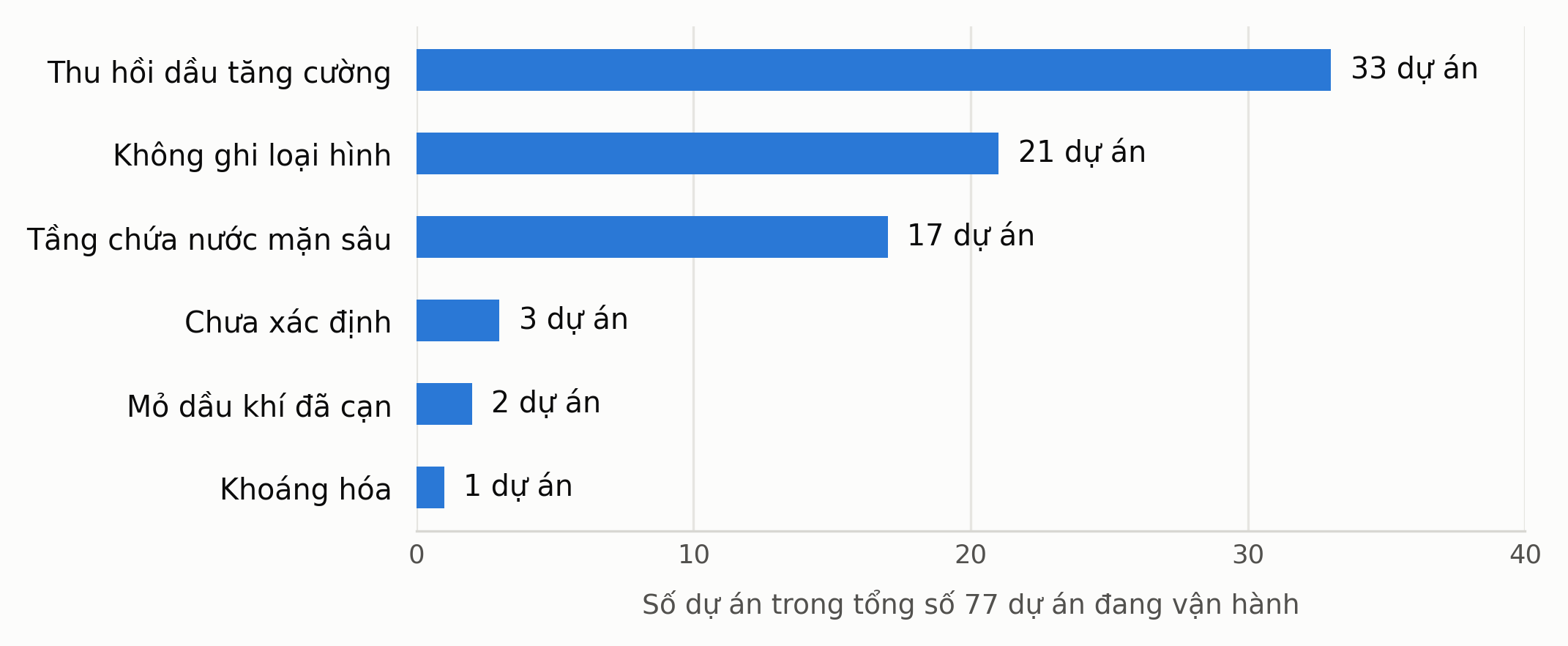 Loại hình lưu trữ CO₂ của 77 dự án CCS đang vận hành trên thế giới, tháng 7/2025